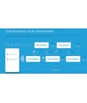 Contrôleur LEDlife rWave RGB - 12V (144W), 24V (288W)