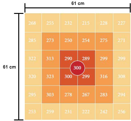 Mesure de la lumière pour plantes à 61 cm de hauteur