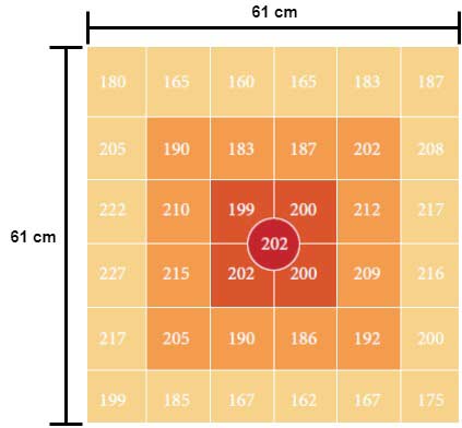 Mesure de la lumière pour plantes à 76 cm de hauteur